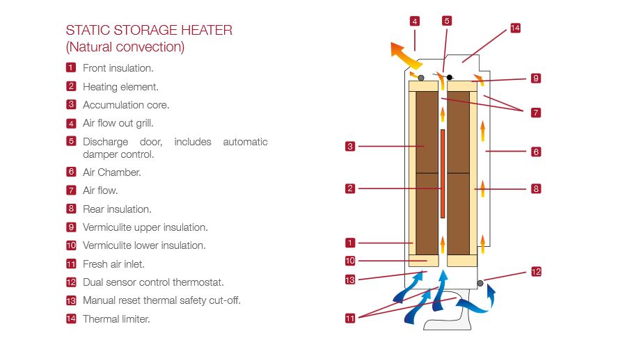 Blog How to Use Storage Heaters